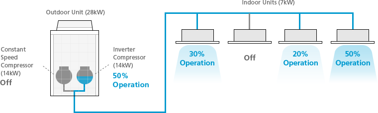 VRV Load Operation