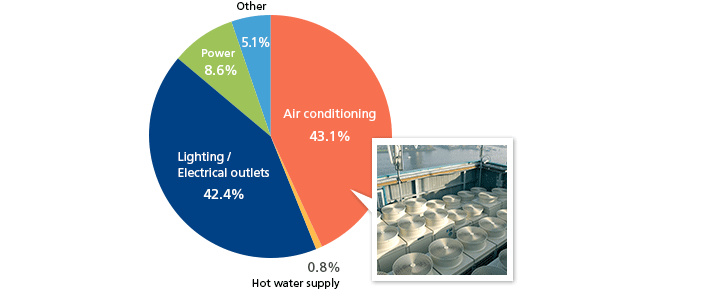 Energy Saving Collected Data